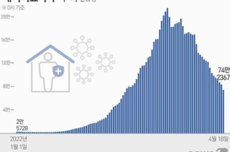 재택치료 74만2367명…전날보다 9만여명 ‘급감’
