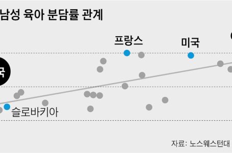 출산율 ‘꼴찌’ 한국… 남성 육아 분담 낮은 탓도