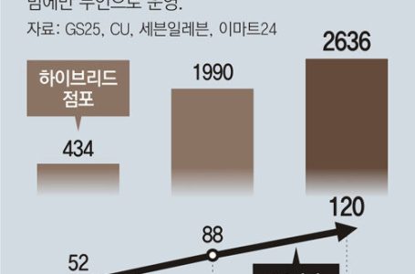 무인기계에 일자리 뺏기고… ‘쪼개기 알바’로 2, 3탕 뛰고…