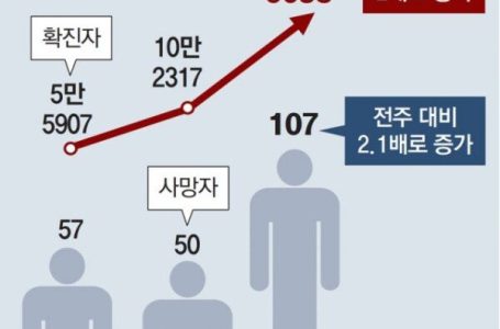 확진 이어 사망자도 ‘더블링’… “BA.5 독성, 이전 변이보다 강할 수도”