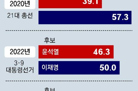 수원-용인 與 39.4% – 野 37.6%… 21대 총선땐 9석중 8석이 민주당｜동아일보