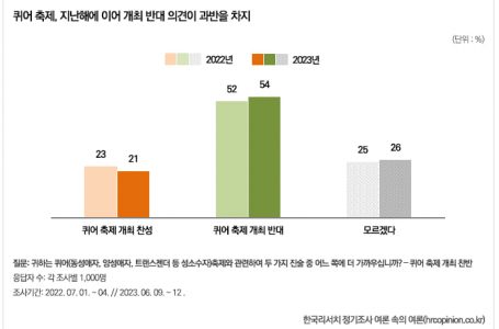 서울 퀴어축제 반대 54%… 찬성은 21% 불과 : 사회 : 종교신문 1위 크리스천투데이