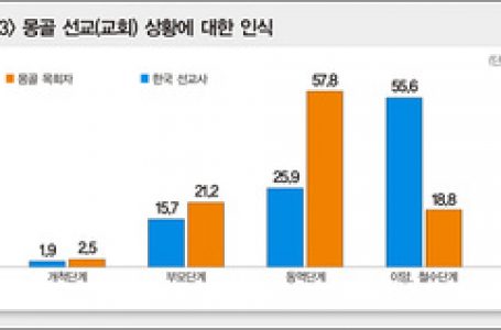 몽골 목회자 절반 “한국 선교사 이양단계다” < 선교 < 기사본문