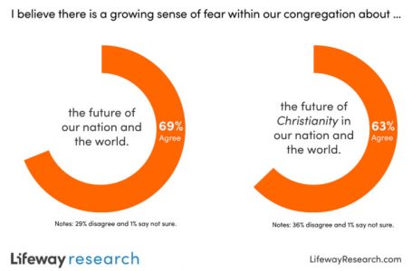 美 목회자 69% “교인들, 국가와 세계의 미래 두려워해” : 국제 : 종교신문 1위 크리스천투데이