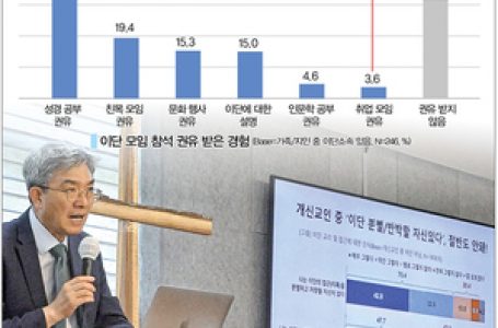 “이단 권유 받은 성도 3명 중 1명, 모임 참석 경험 있다” < 교계일반 < 교계 < 기사본문