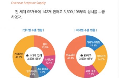 국내 성서 보급, 코로나 이전 수준 회복 : 교계교단 : 종교신문 1위 크리스천투데이