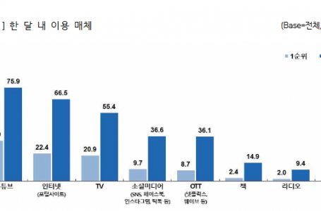 기독교인 이용 매체 ‘유튜브 > 인터넷·포털 > SNS·TV’ : 교계교단 : 종교신문 1위 크리스천투데이