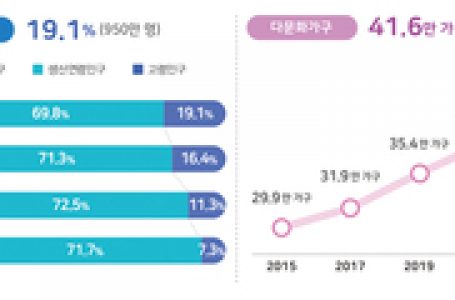 950만 노인, 200만 외국인 시대···“시니어ㆍ다문화 함께해야” < 교계일반 < 교계 < 기사본문