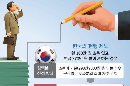 日, 고령자 일하면 연금 덜 깎는다… 韓은 ‘감액 폐지’ 찬반 팽팽｜동아일보