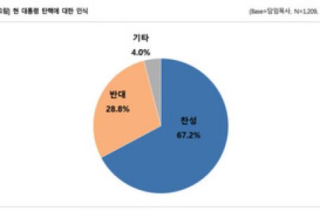 목회자 67.2%, 대통령 탄핵 ‘찬성’ < 교계일반 < 교계 < 기사본문