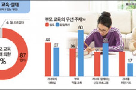 부모 56% “신앙 교육 방법 몰라” 하지만… < 교회교육 < 교육 < 기사본문